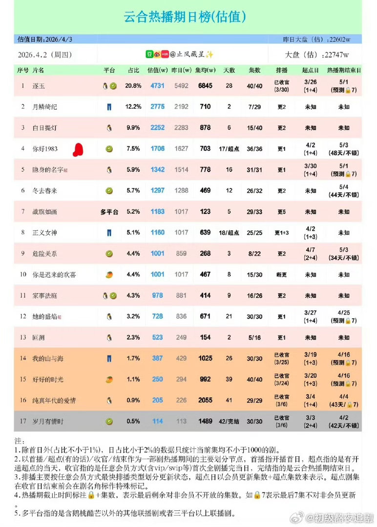 都说卢昱晓这个剧好看，怎么热度一般啊 