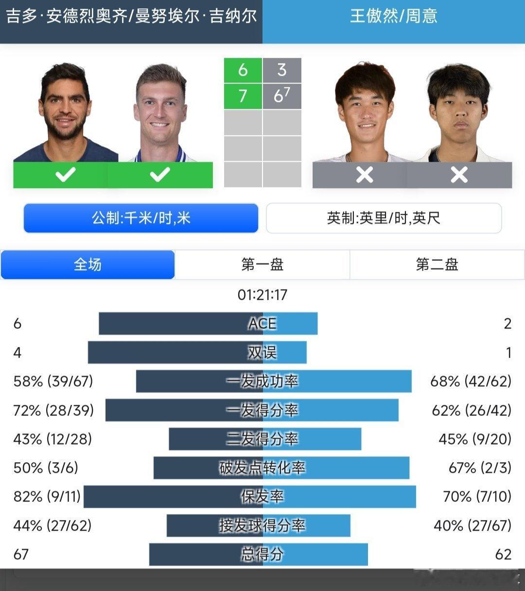 2025中网 男双资格赛第一轮持外卡参赛的周意🇨🇳/王傲然🇨🇳3-6/6