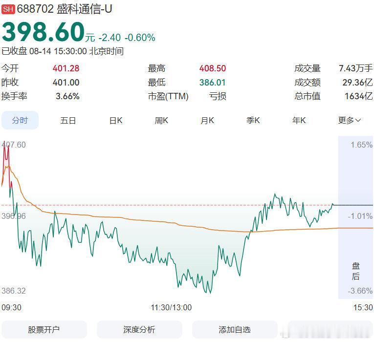 【翻倍牛股又签芯片大单】盛科通信今年以来股价涨幅翻倍。盛科通信（688702）8
