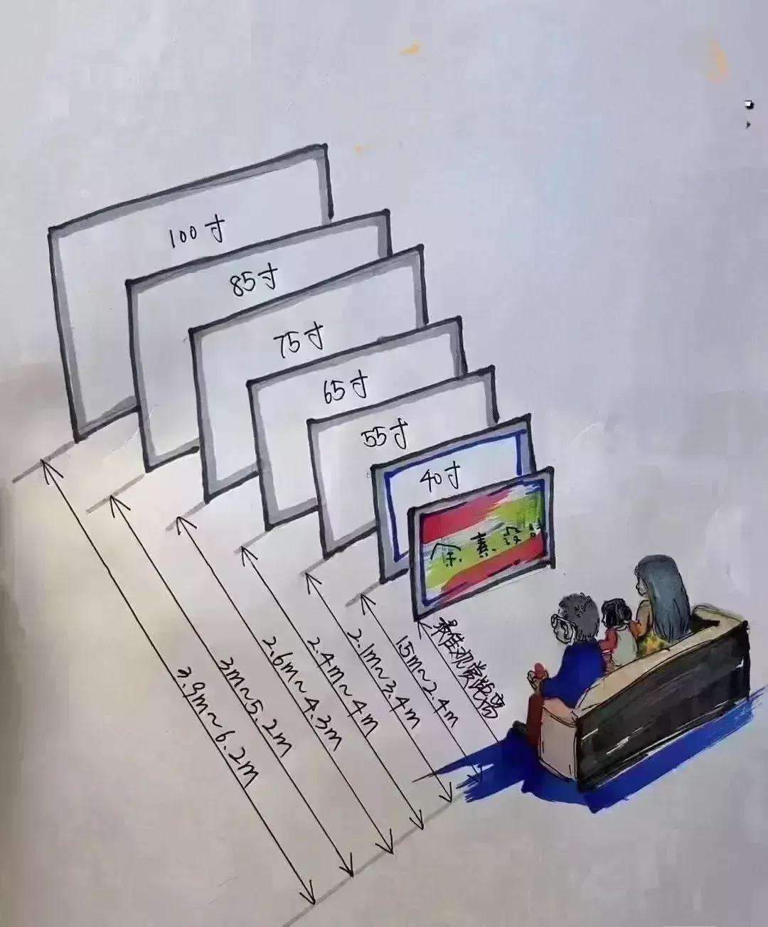 家里客厅间距大小决定电视的尺寸图。那这么说的话，我家买不了200寸的电视了？！[