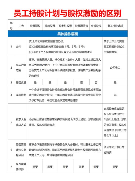 员工持股计划与股权激励的区别