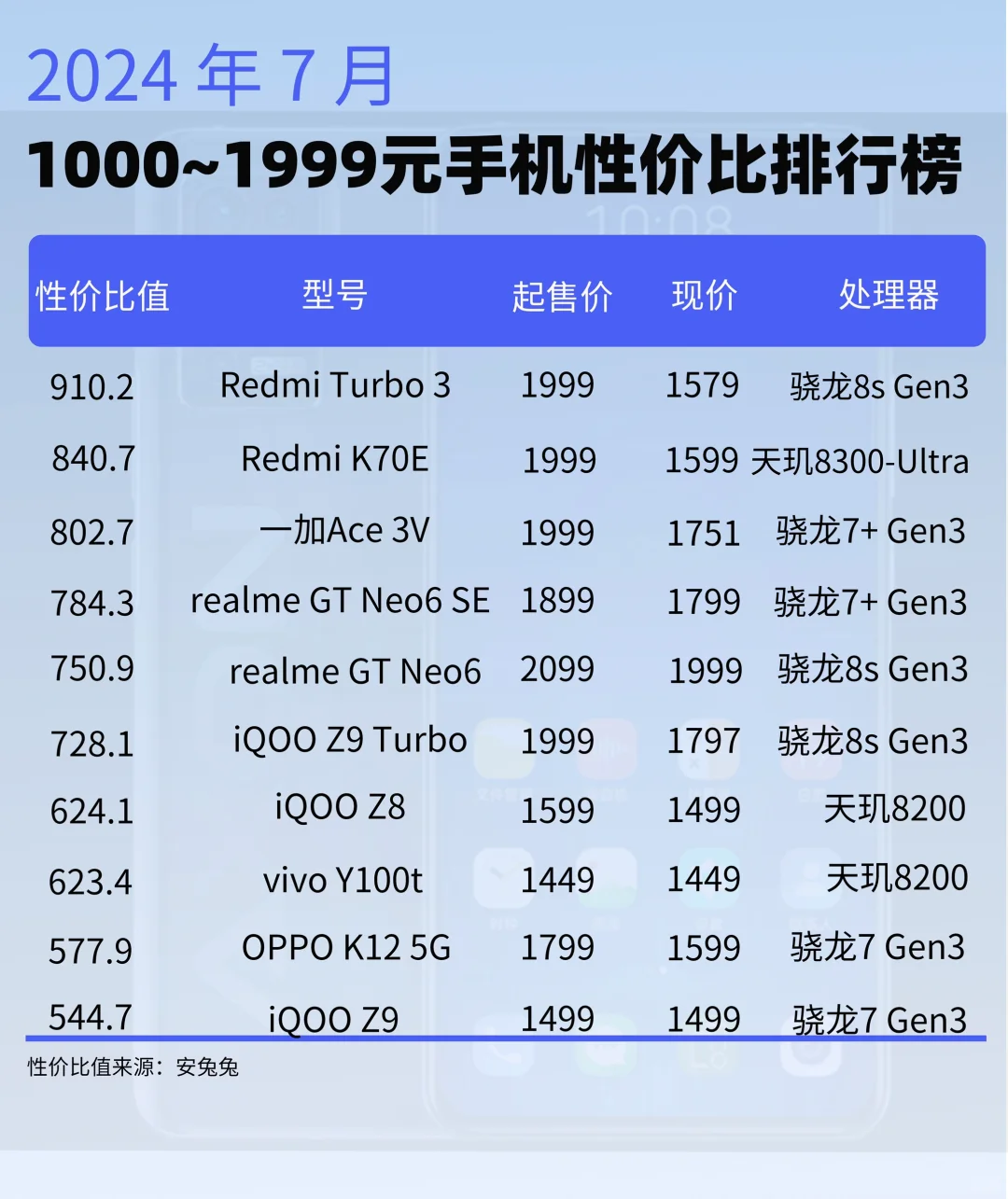 1000~1999⭕️手机性价比排行榜