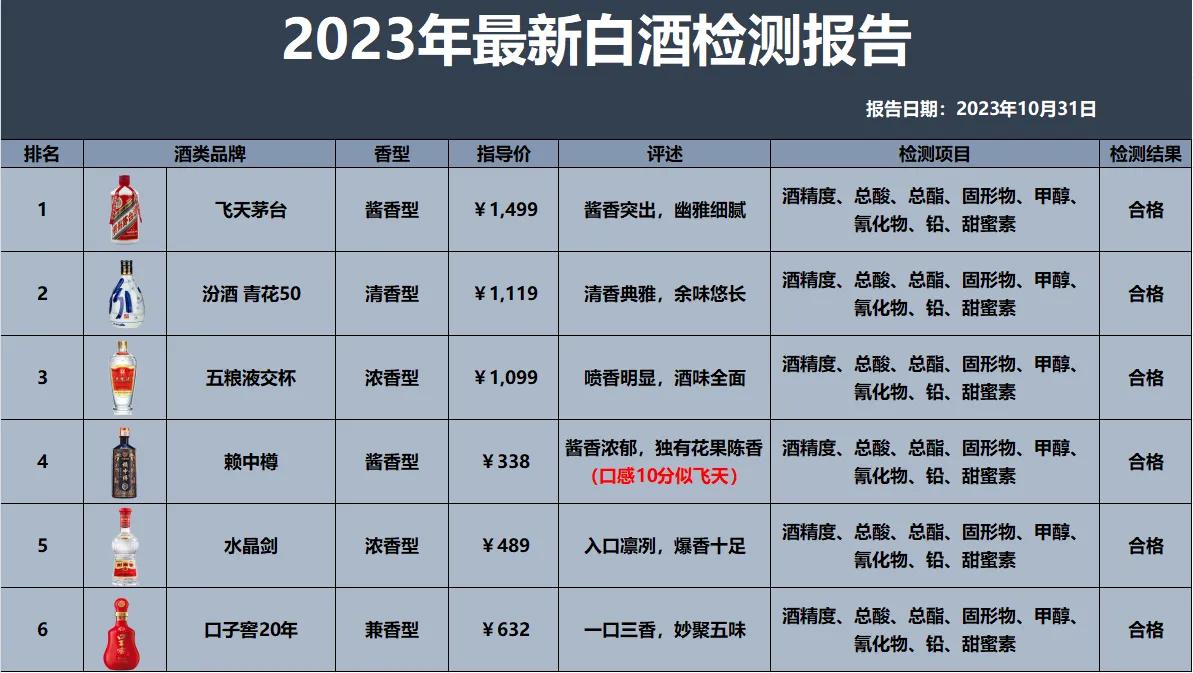 突发！业内名酒抽检结果被媒体曝光，结果显示有这6款白酒为100%纯粮佳酿，快看有