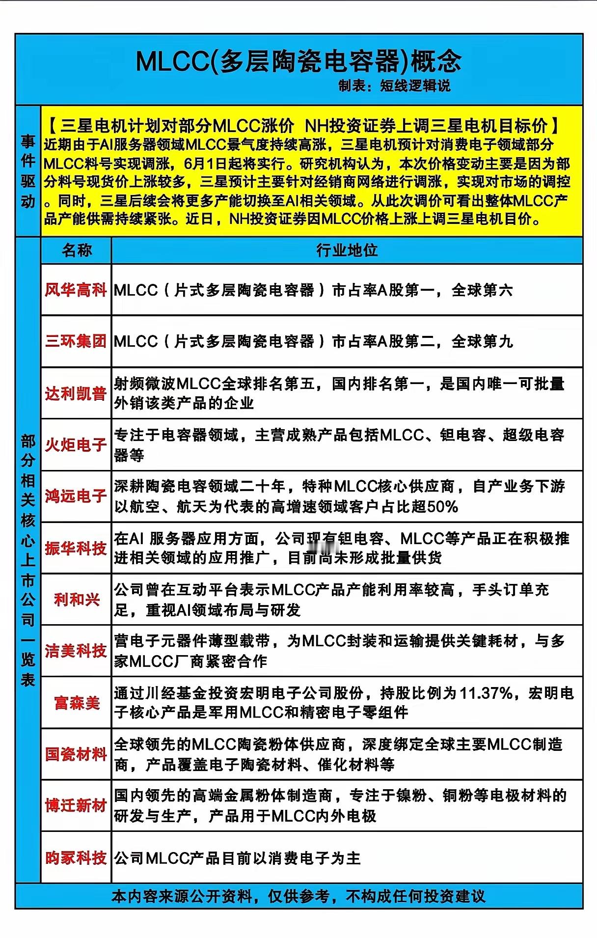 三星打响MLCC涨价第一枪🔥AI风口加持，国产厂商全面就位三星官宣6月上调消费