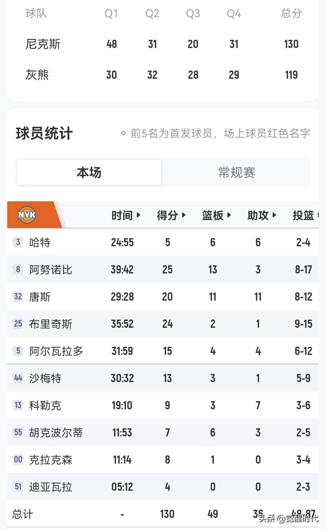 唐斯20+11+11
尼克斯胜灰熊
