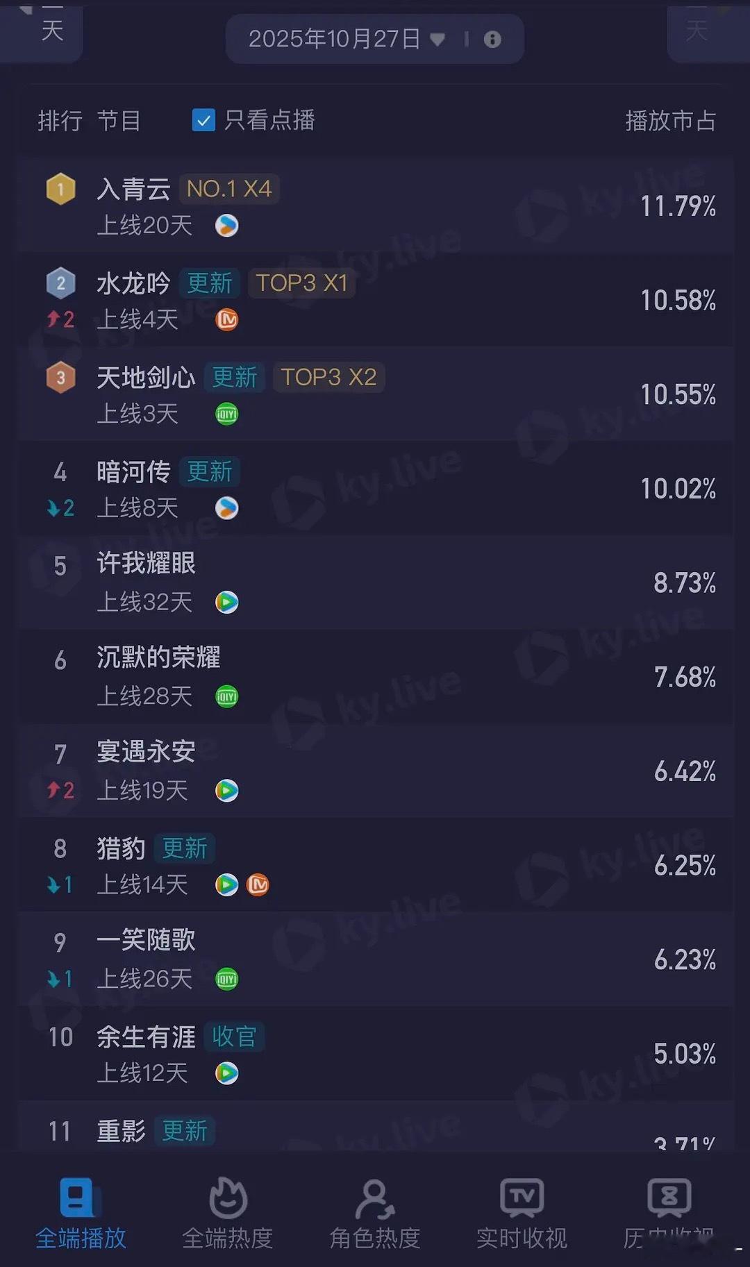 10.27酷云出了，是水龙吟>天地剑心>暗河传，但也架不住天地剑心的下降幅度真的