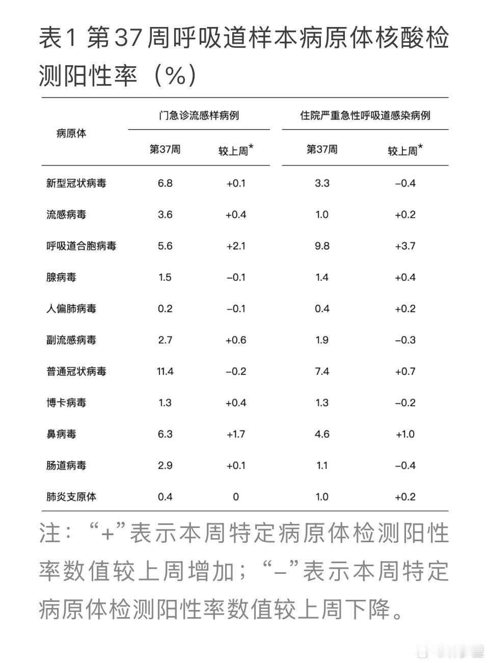 第37周呼吸道传染病哨点监测情况。🌟新冠阳性率这周稍微有一点点上升；🌟在北方