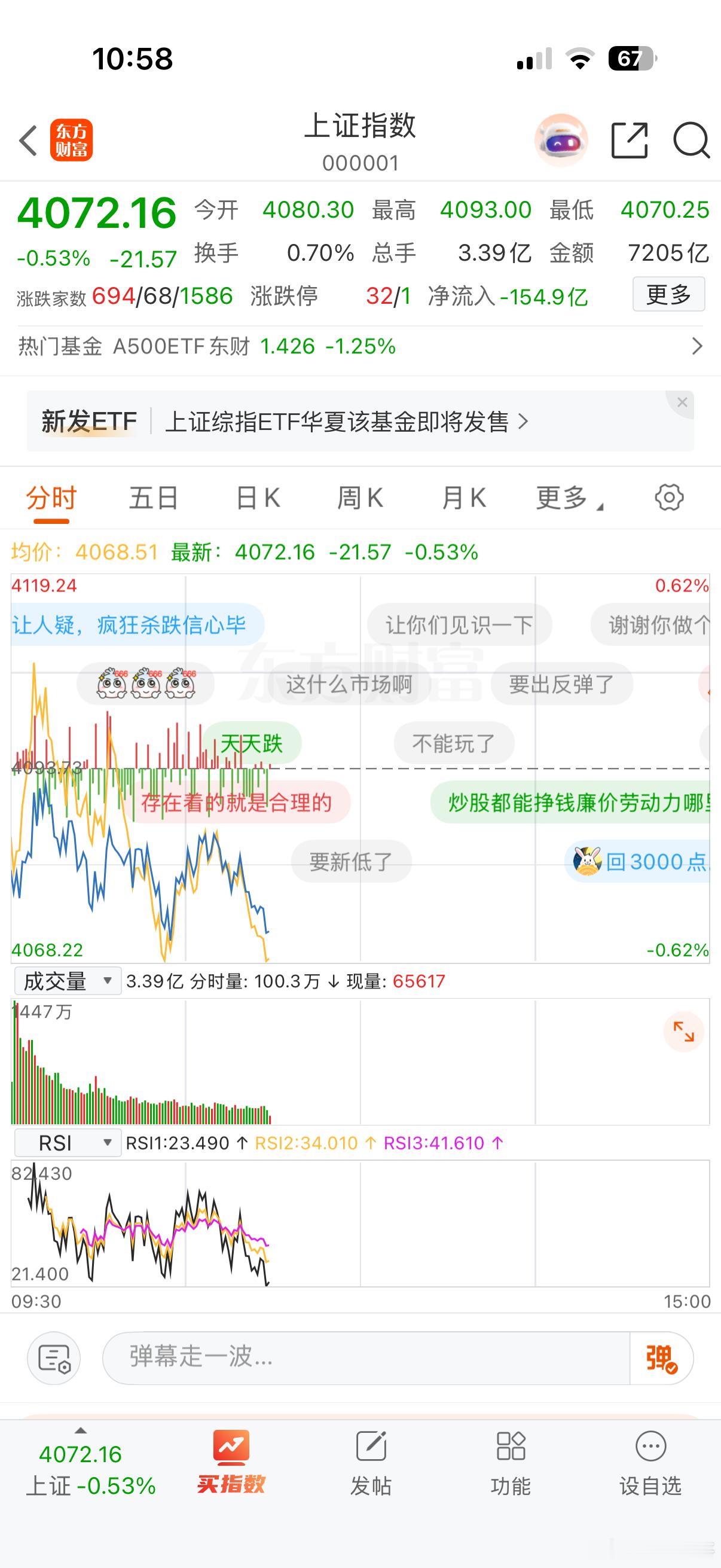 今天这种行情有多少人能吃上肉 ，又是冲高回落 