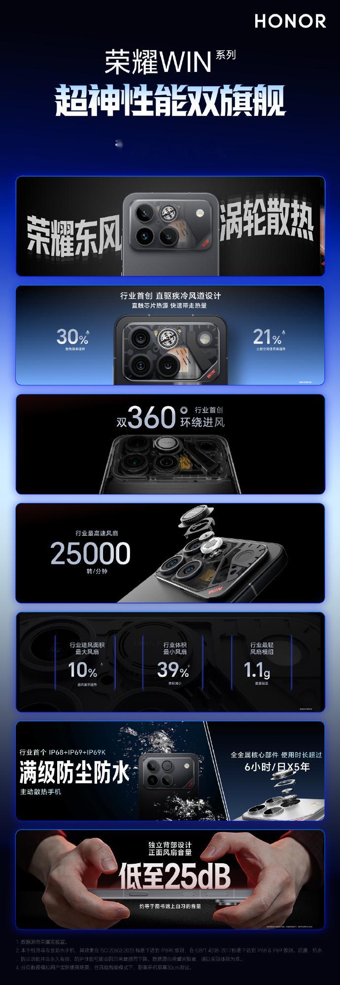 荣耀WIN系列行业首创直驱疾冷风道及双360°环绕风扇，还支持IP68&IP69