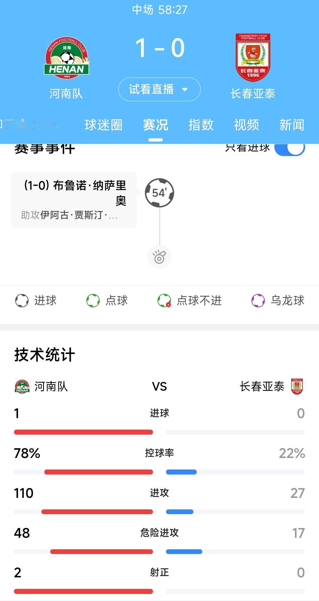 最新战报河南队1:0领先长春亚泰。更主要的是长春亚泰技战术完全被河南队压制，比赛