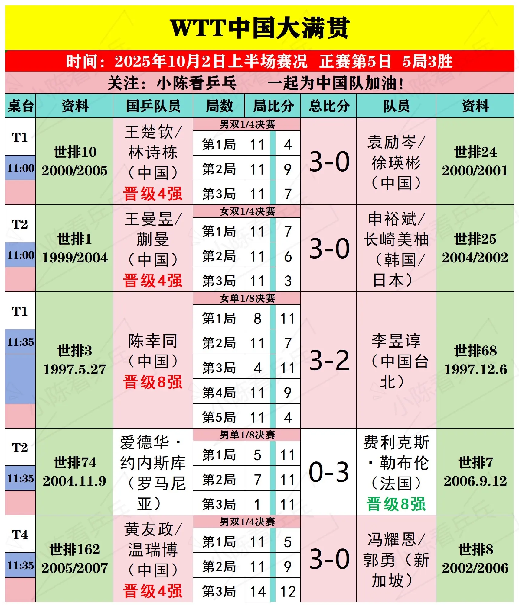 WTT中国大满贯10月2日上半场比赛结果。WTT中国大满贯10月2日上...