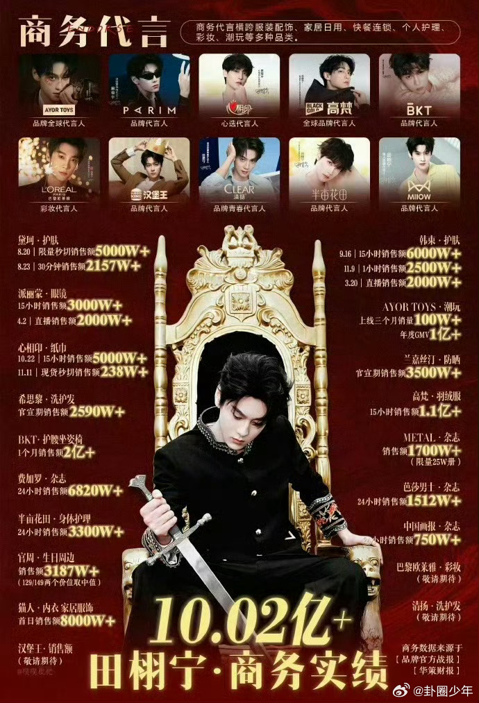 田栩宁商务破十亿 10亿只是起点，未来还有无限可能！期待演员田栩宁继续在演艺与商