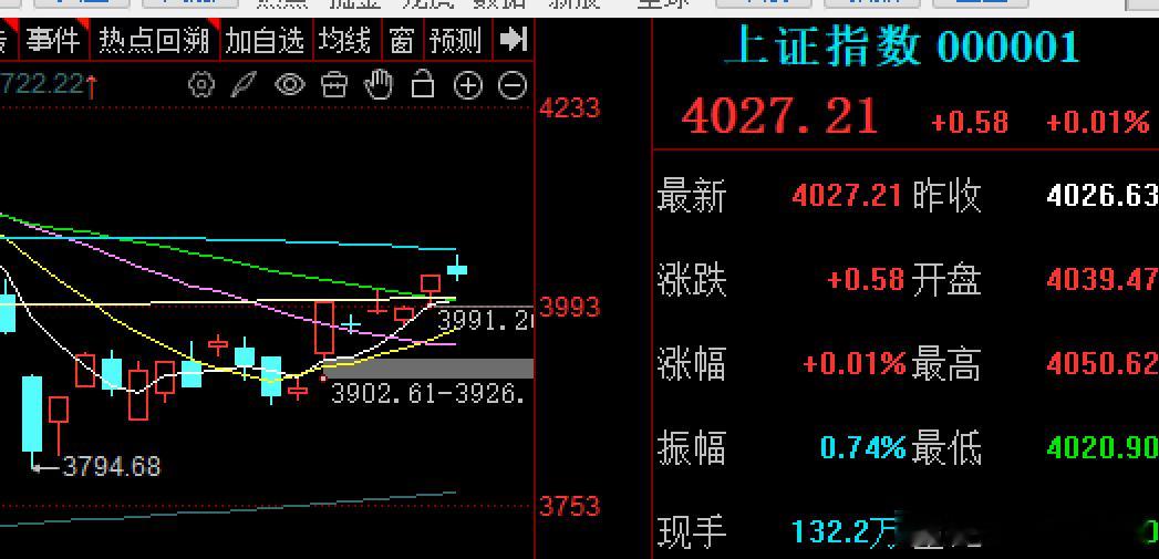 当大家看到外围红红的时候，以为今天大A稳了会高举高打的时候，往往事与愿违，就是这