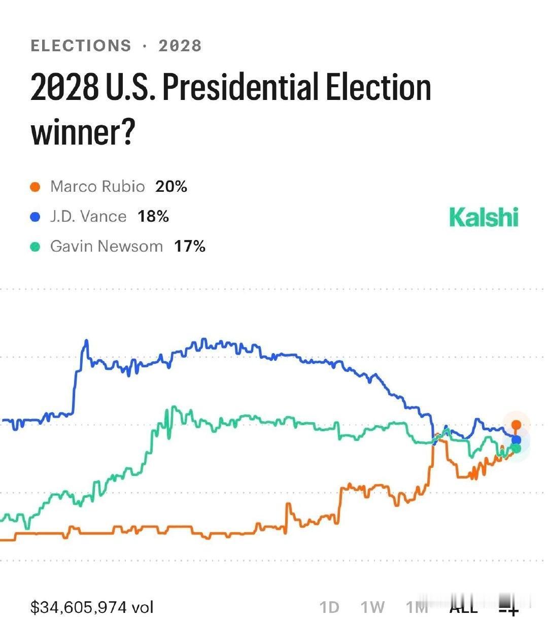 卢比奥超越万斯，成为2028年大选最热门的人选。
🟠卢比奥  20%
🔵万斯