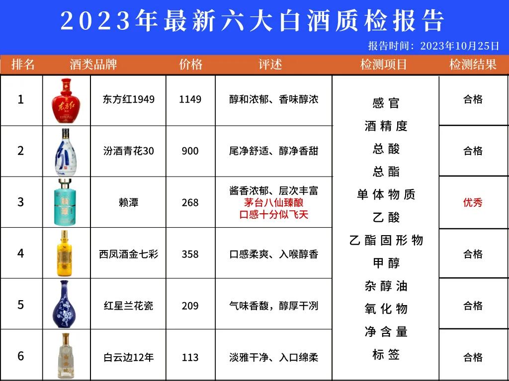 就在今天！中国百款名酒抽检结果揭晓，其中这6款不含一滴香精，100%纯粮酿造，都