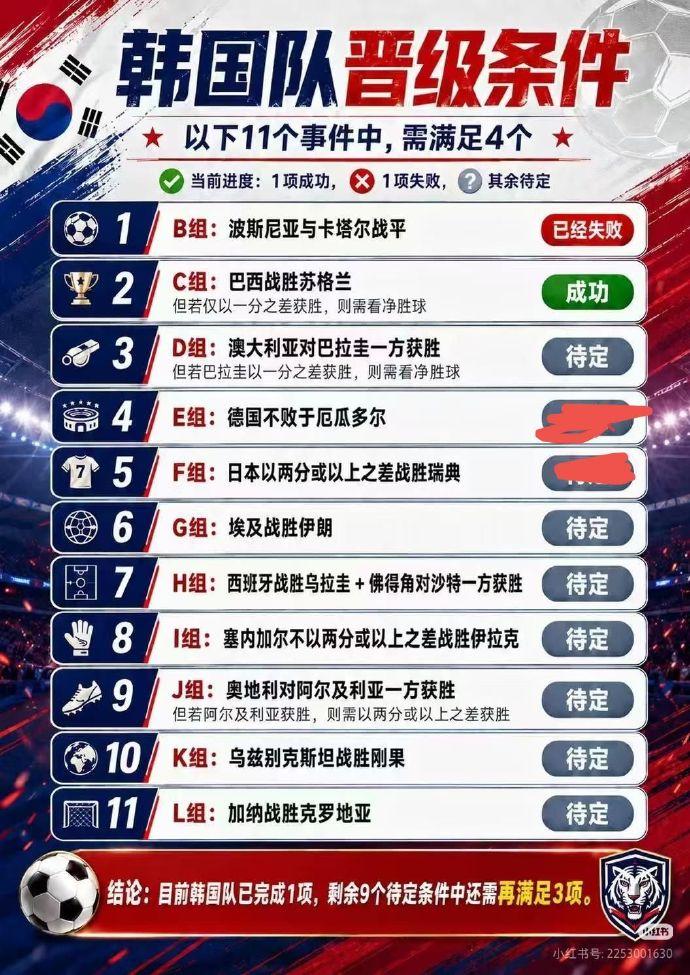 韩国世界杯出线太难了，需要满足至少4个条件，但为什么我还挺开心的呢？
韩国队因为
