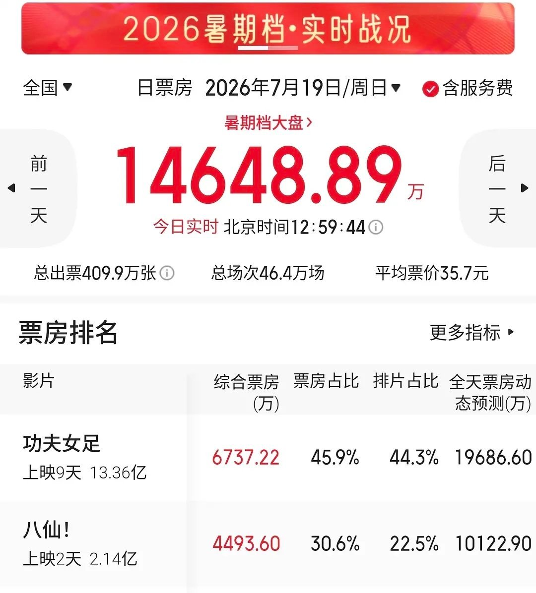 八仙今日预测单日破亿，好牛❗️ 