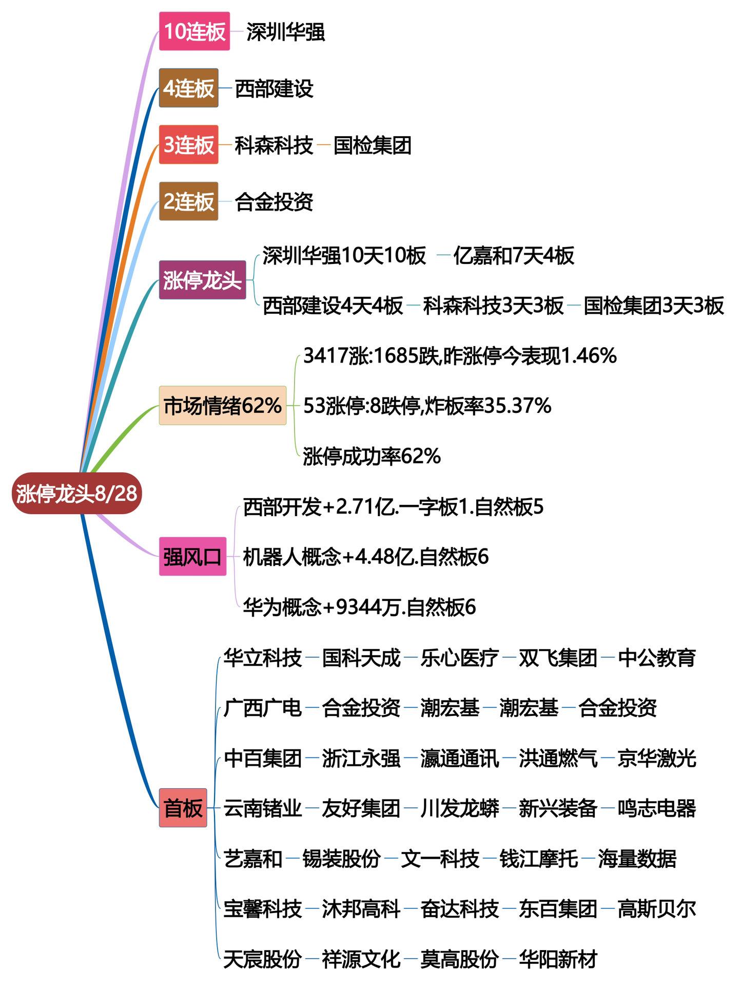 8月28日涨停龙头复盘！