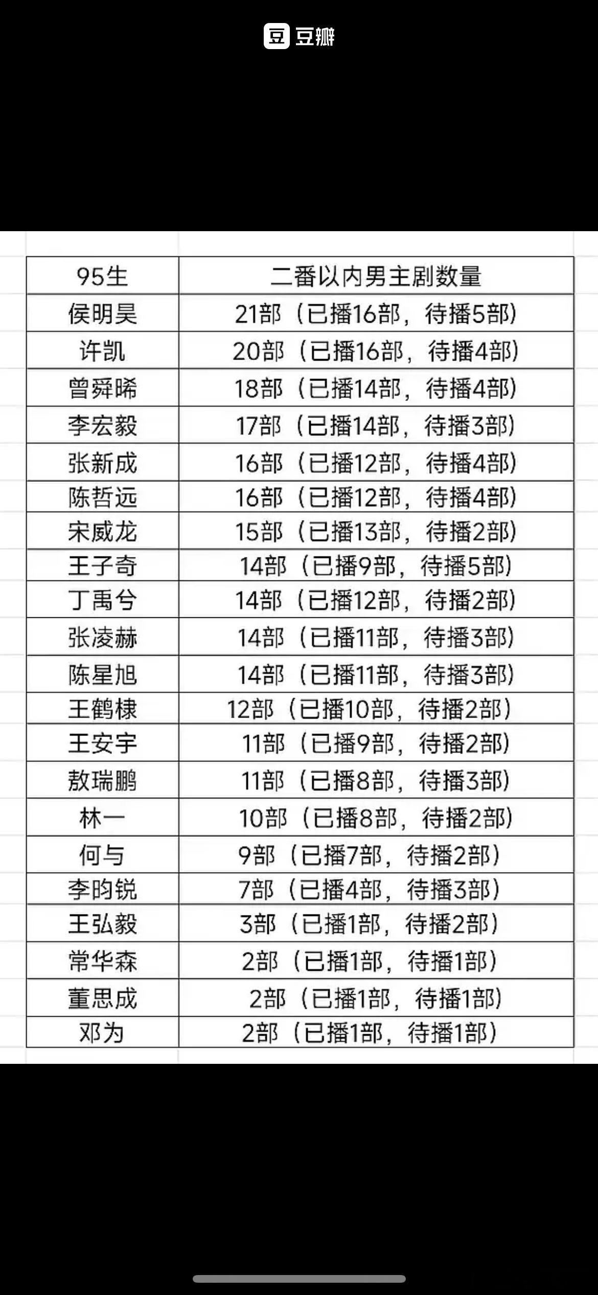 邓为真是令人放心，一个已爆生只拍过两部男主剧 