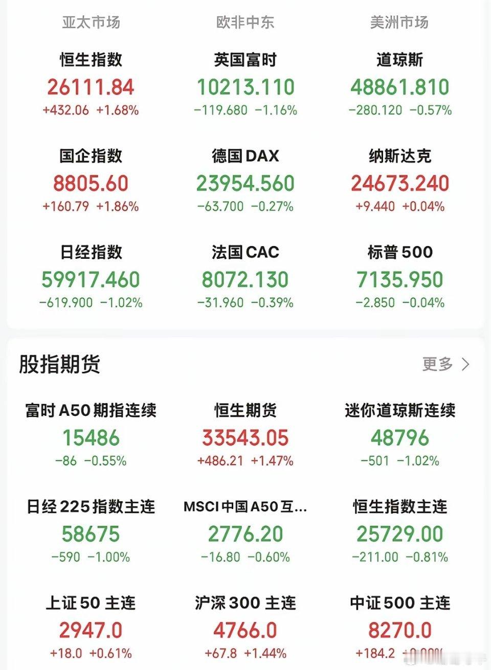 昨晚收盘，美股三大指数涨跌不一。道指跌0.57 ％，纳指涨0.04，标普500跌