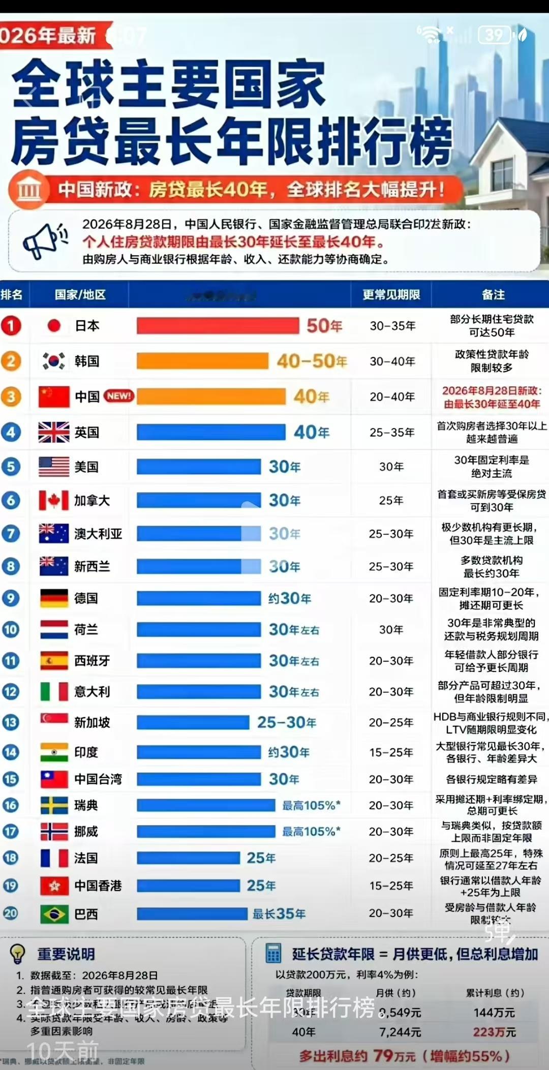 全国房贷年限排行榜！我觉得20年才是最合适的。 ​​​