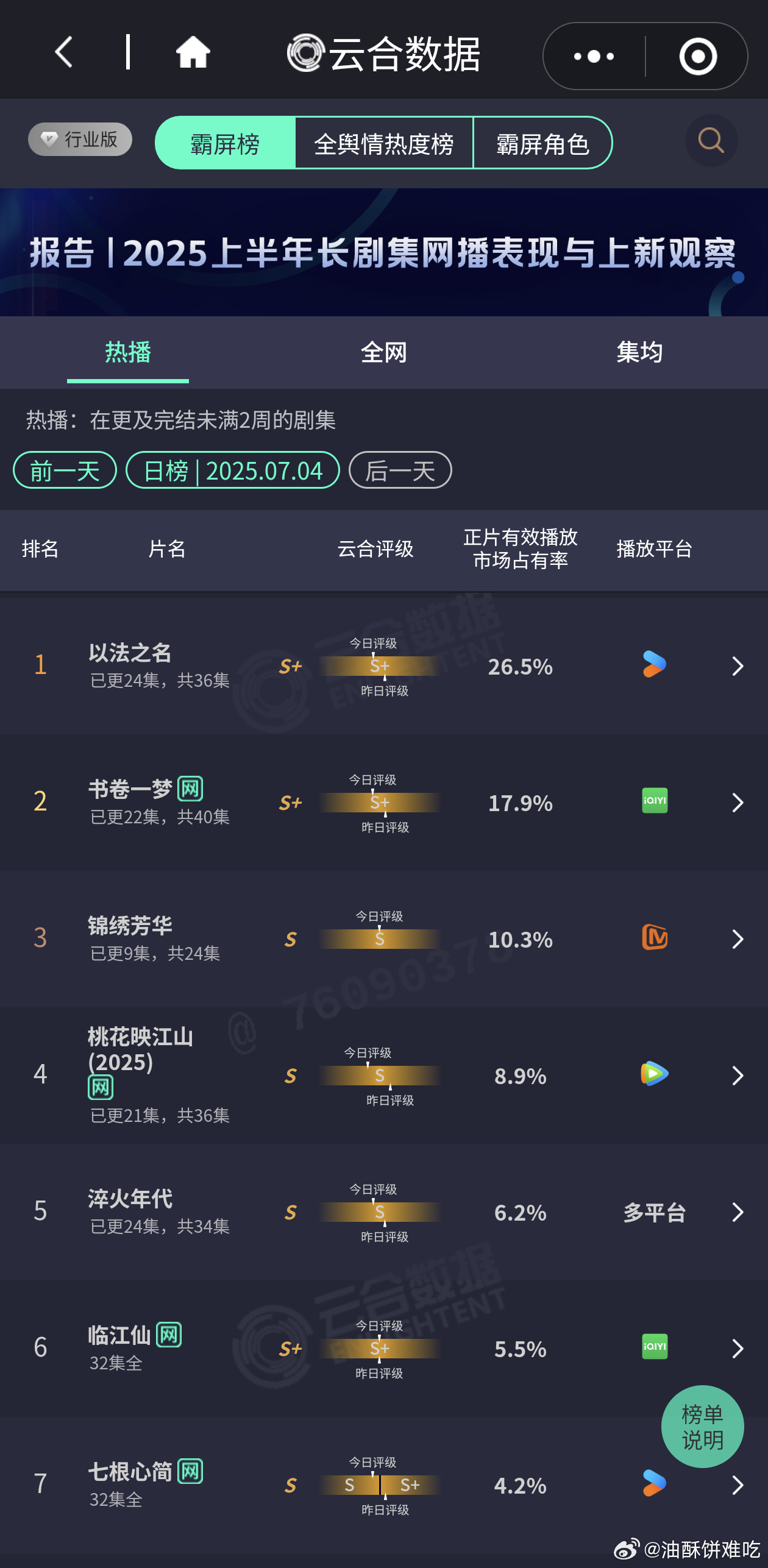 锦绣芳华这次cvb和网播都不行啊，昨天日播放量才2000w出头，收视率接高盘还不