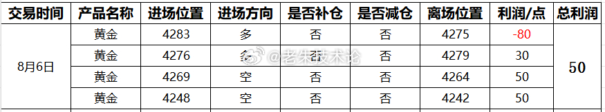 【8月6日总结，交易总获利50点】第一单：黄金4283多，4275损80点；第二