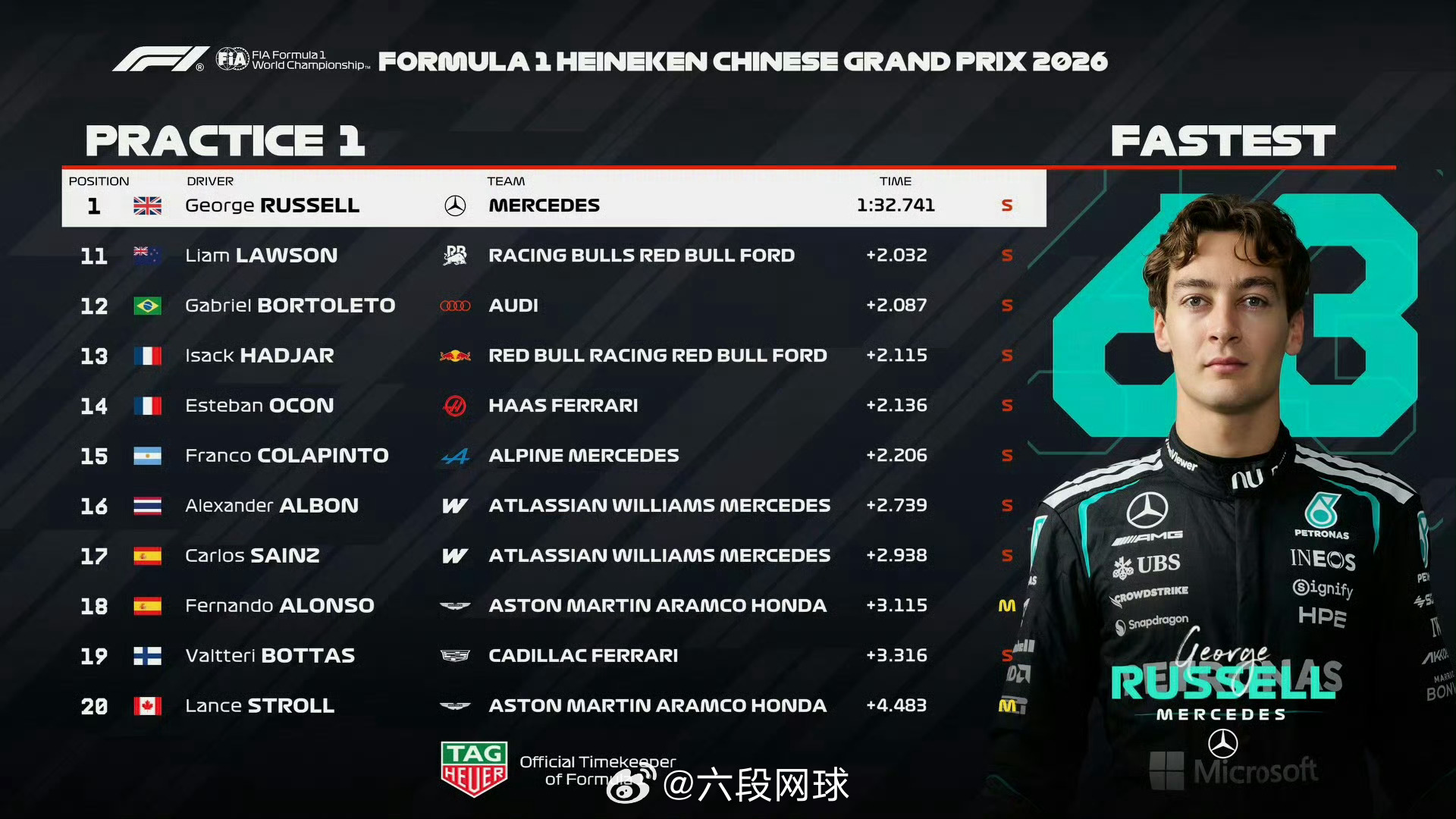 梅奔车队包揽练习赛前二这狠AMG2026 年 F1 中国大奖赛练习赛梅赛德斯车队