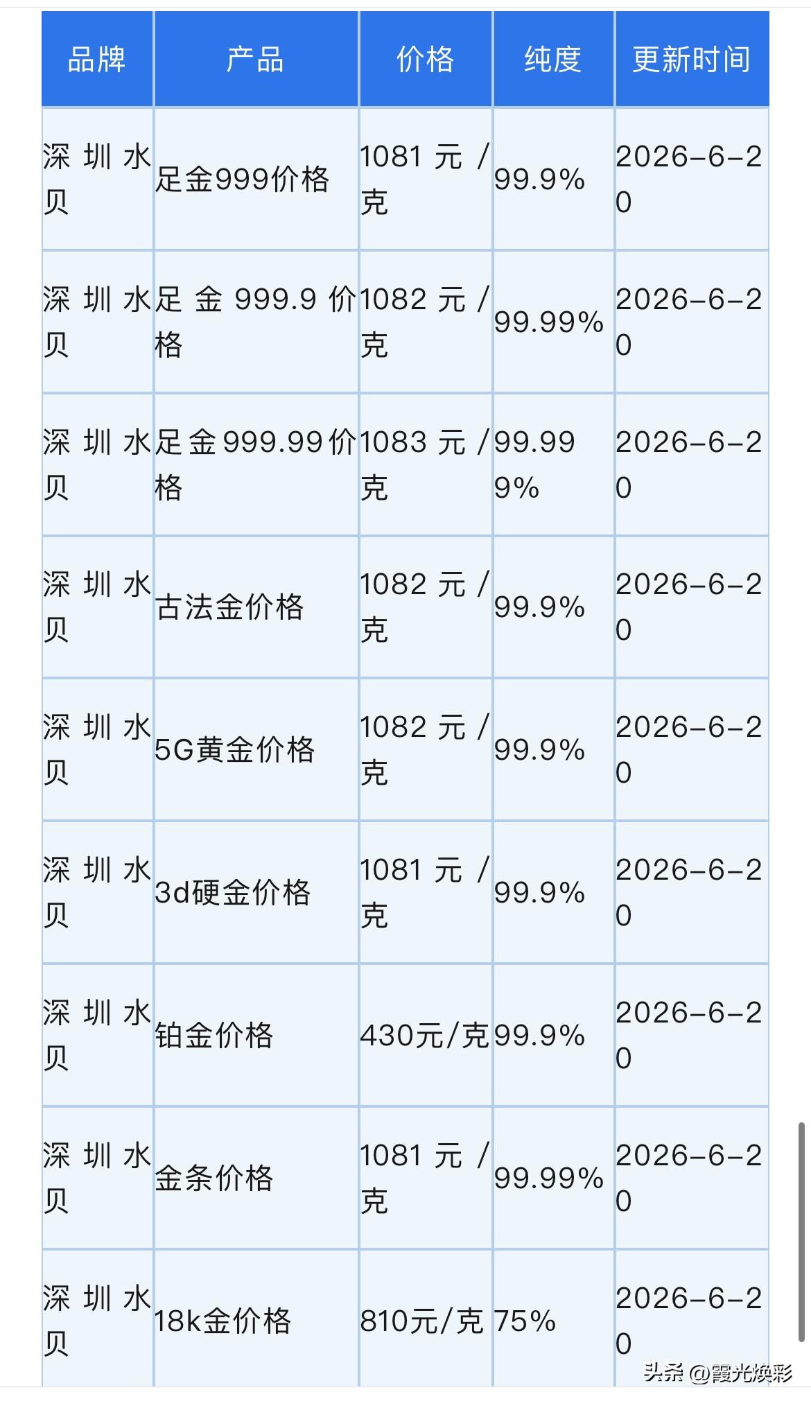 黄金大幅震荡！深圳水贝黄金报价！黄金回收报价多少钱一克？

2026年6月20日