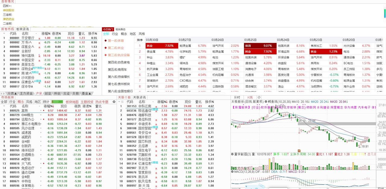 明天（2026年04月01日）星期三的大盘走势：
震荡加剧，缩量回藏蓄力信号
今