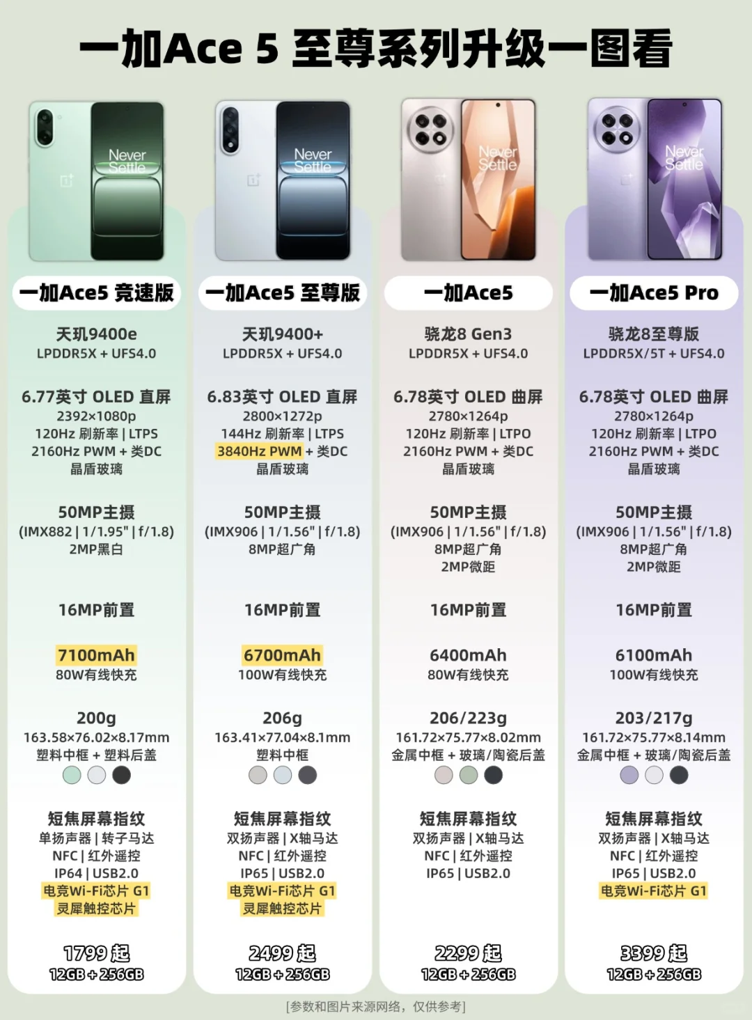 一加Ace5竞速版🆚至尊版有何不同‼