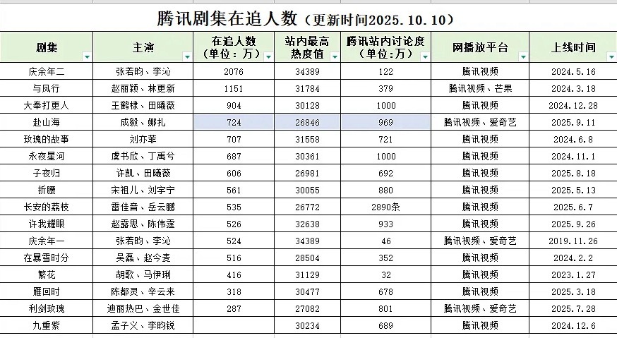 腾讯部分剧集在追人数统计表，还没算上爱奇艺呢，赴山海观看的观众真的很多。 ​​​