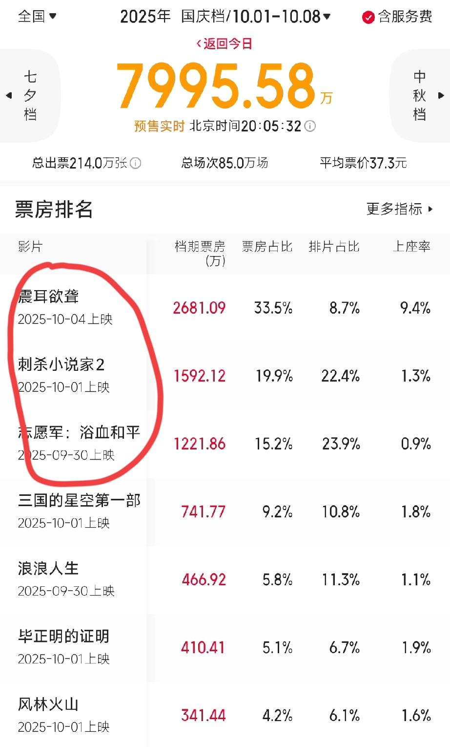 国庆档票房预售排名新鲜出炉，结果真让人意外。备受瞩目的《志愿军：浴血和平》跌至第