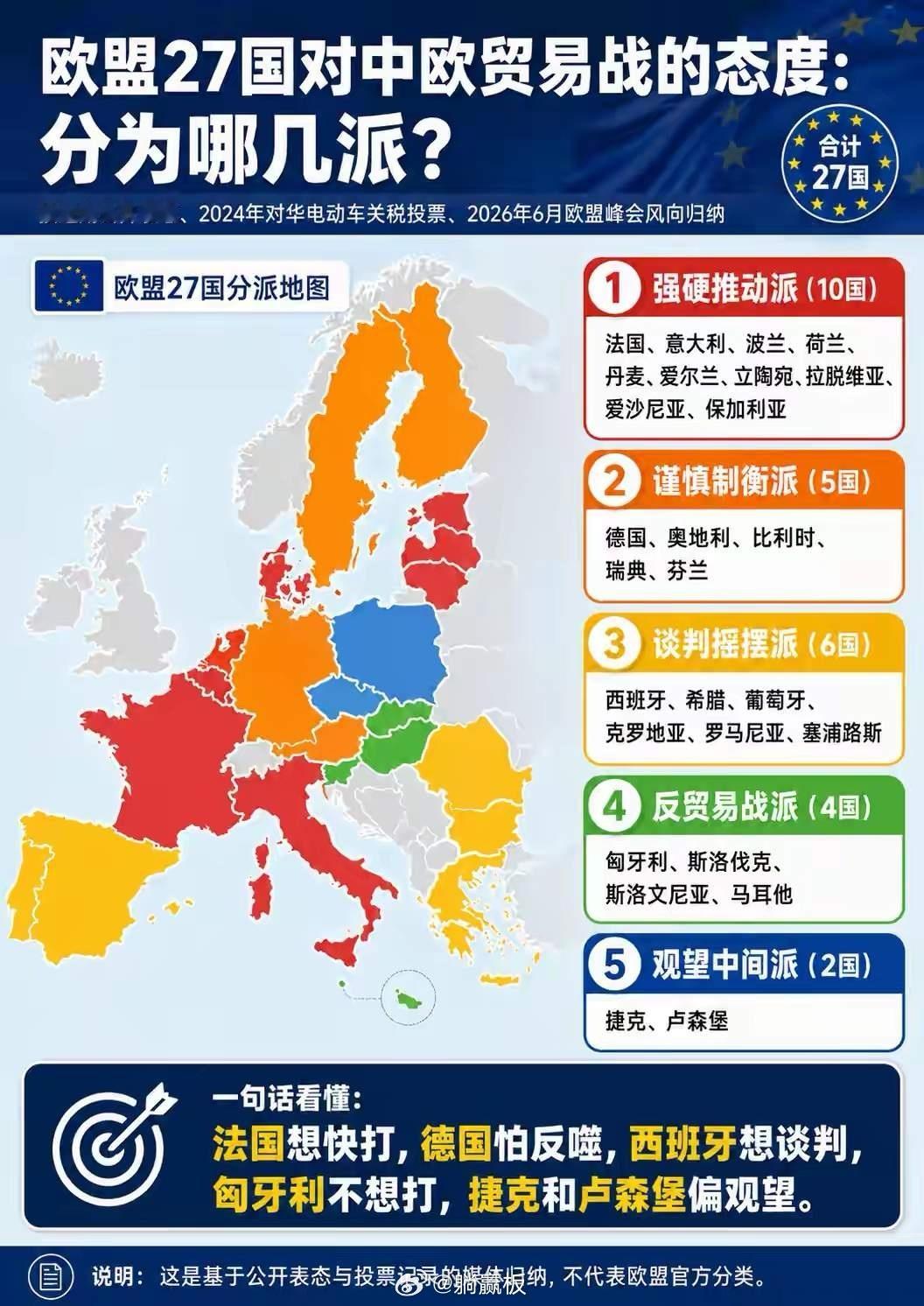 欧盟想打贸易战，最后时刻选择先按下暂停键！27个盟国，在对我们打贸易战的决定上，