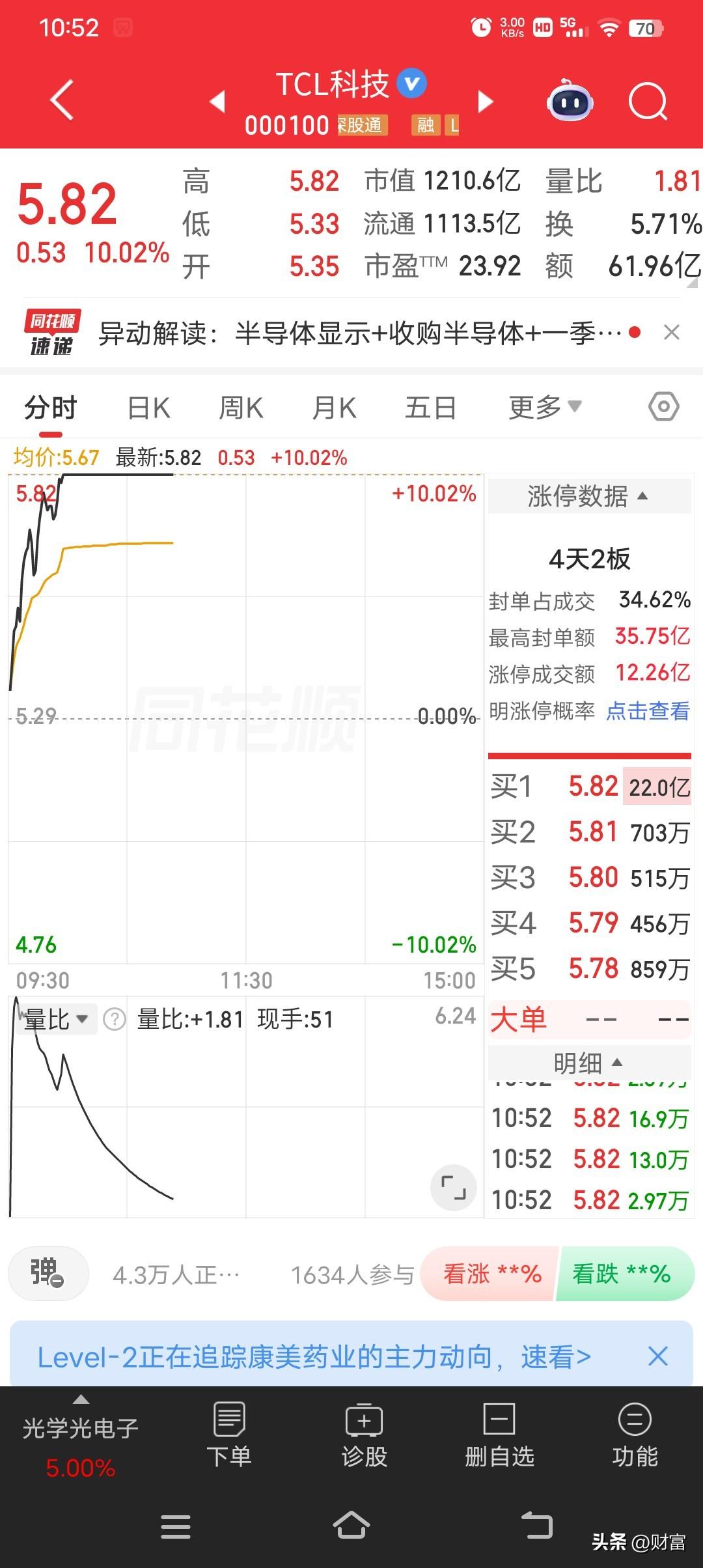TCL科技最近在股市可是出尽了风头！6月30日09:56分盘中涨停，最新股价5.