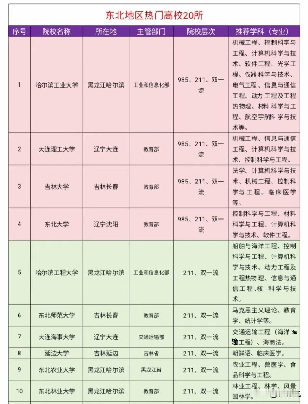 东北最强10所大学都在哪些城市？
分别在5个城市：
哈尔滨4所，
大连2所，
长