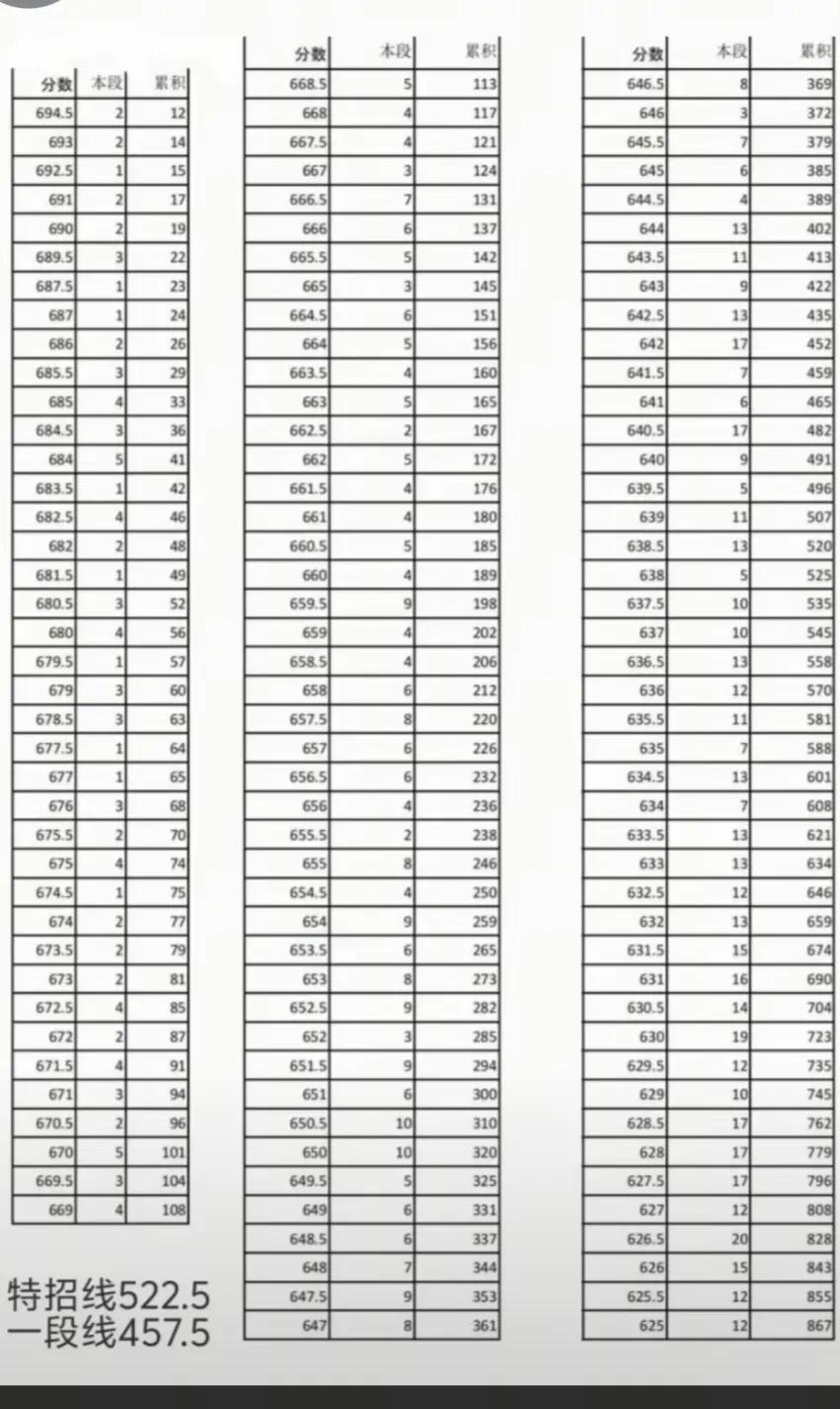 临沂2025年一模的一分一段表也出来了，今年赋分与原始分差距很大，化学和生物分差