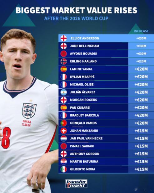 2026世界杯 世界杯表现符合预期，超出预期的很多球员，身价都涨了。德转公布了身