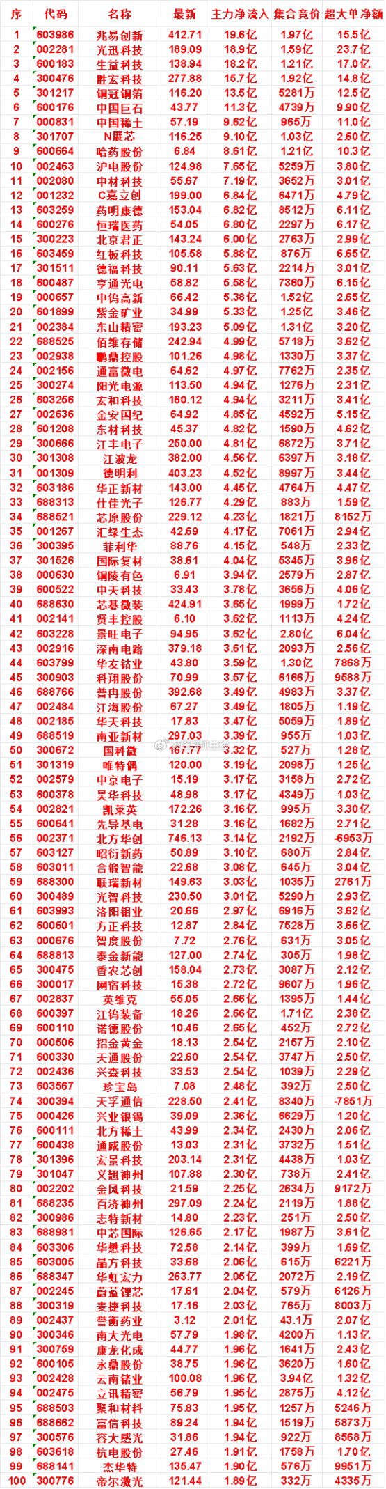 8月7日尾盘30分钟，主力资金“买入的”名单一览！中材科技：净流入 7.19亿，