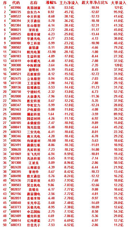 6月30日收盘，主力资金，已经卖出的50名单：

通富微电：净流入 -7.72亿