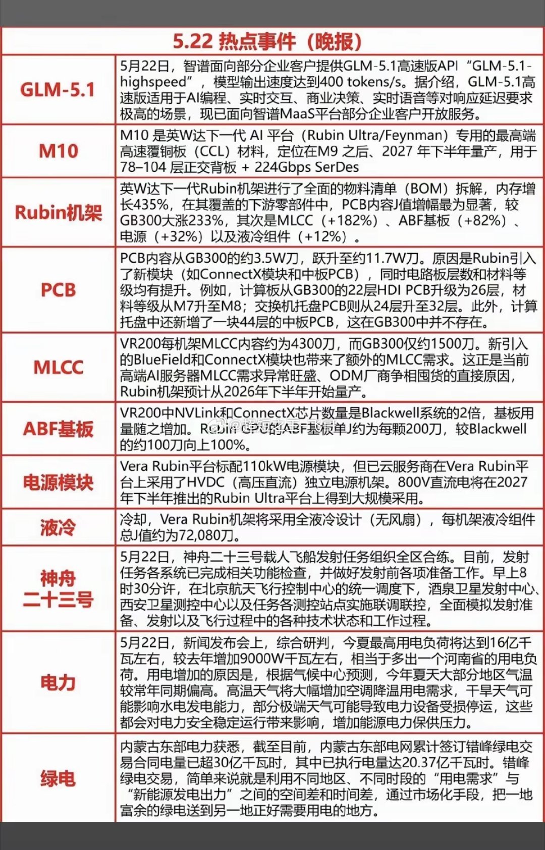 5.22周五  晚间  财经热点信息汇总！1.英伟达  M10材料2.PCB、M