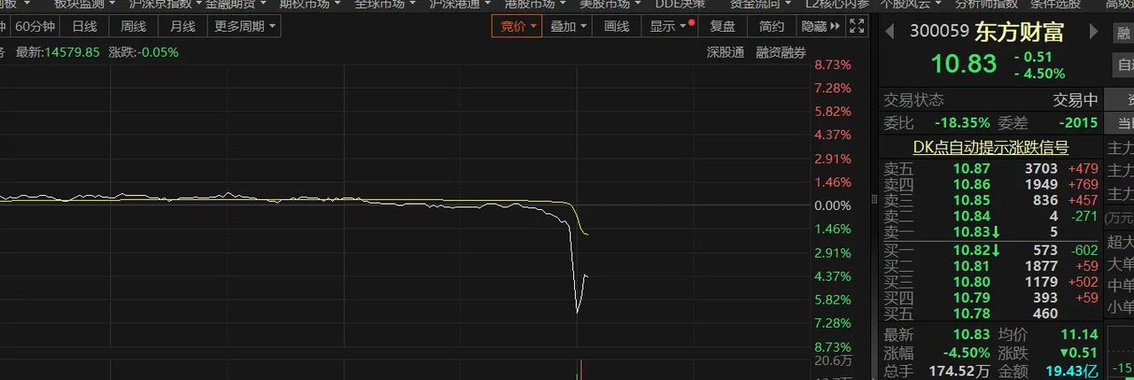 东方财富发生了什么事情跳水？首创证券在4月24号的时候也有一次这样跳水，但是东方
