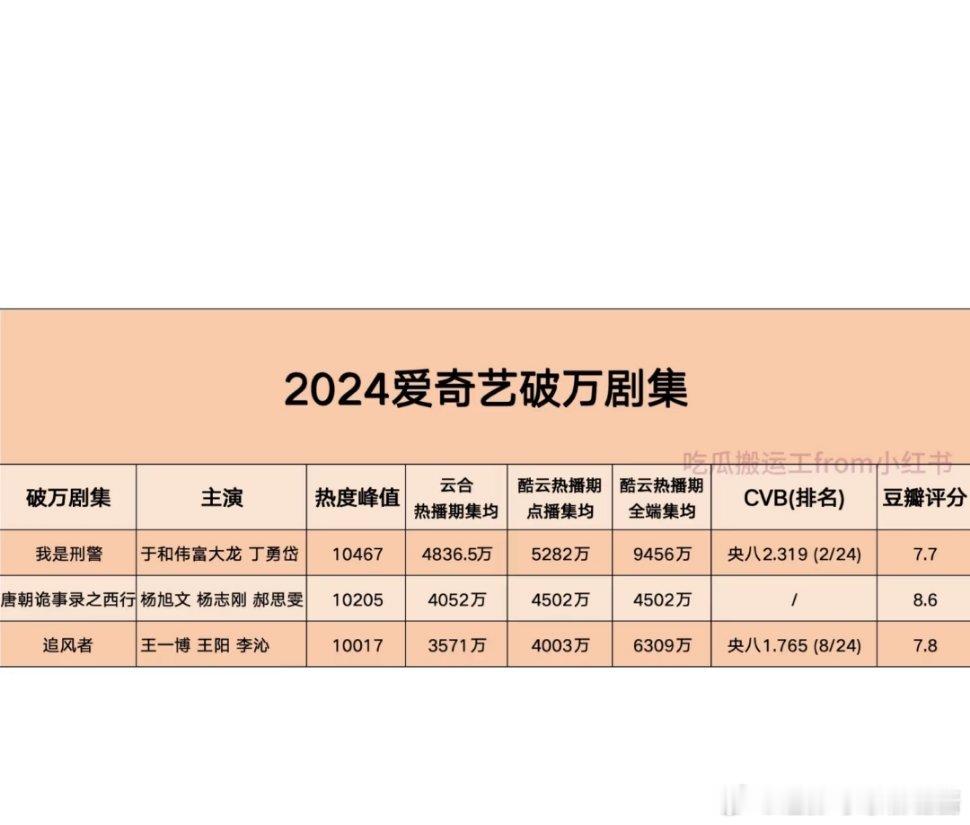 🥝 2024年三部破万剧《追风者》《我是刑警》《唐朝诡事录》…感觉桃破万好难啊