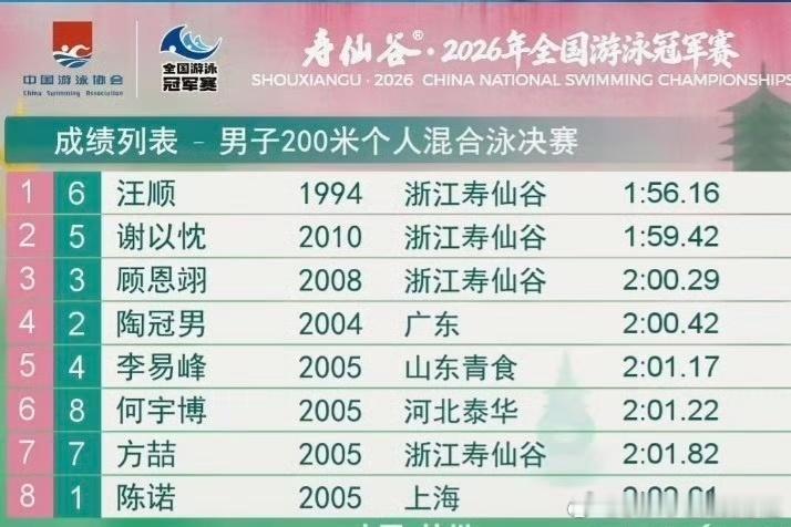 2026年全国游泳冠军赛男子200米个人混合泳 决赛成绩汪顺 获得🥇第13次连