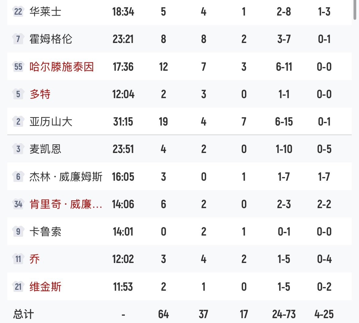 雷霆今天打的像骑士附体了