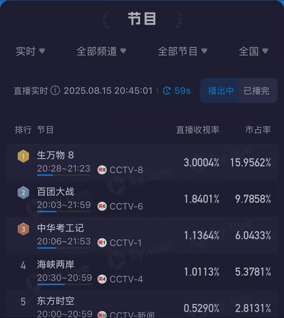 杨幂和数字“3”的确有缘，《生万物》第3天收视率破3，她自己的名字就是3次方，三