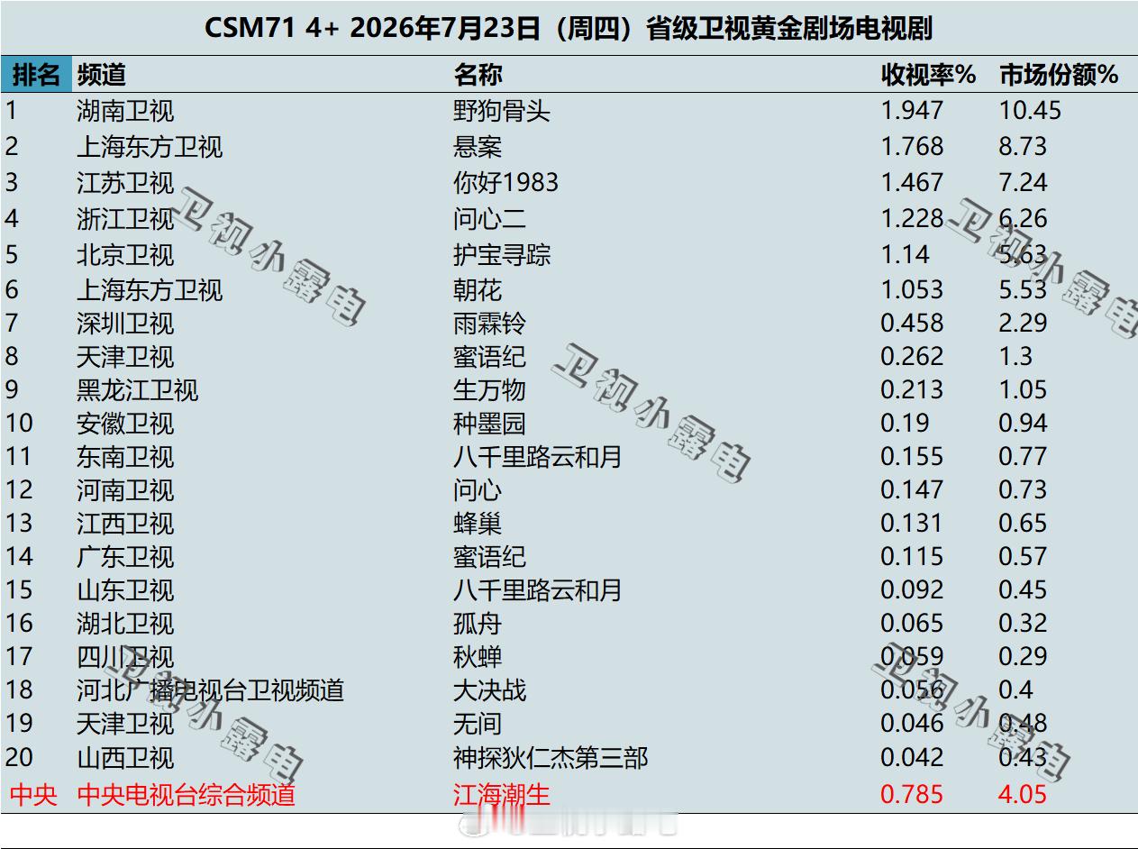 2026年7月23日 csm71 卫视 黄金剧场电视剧收视率 