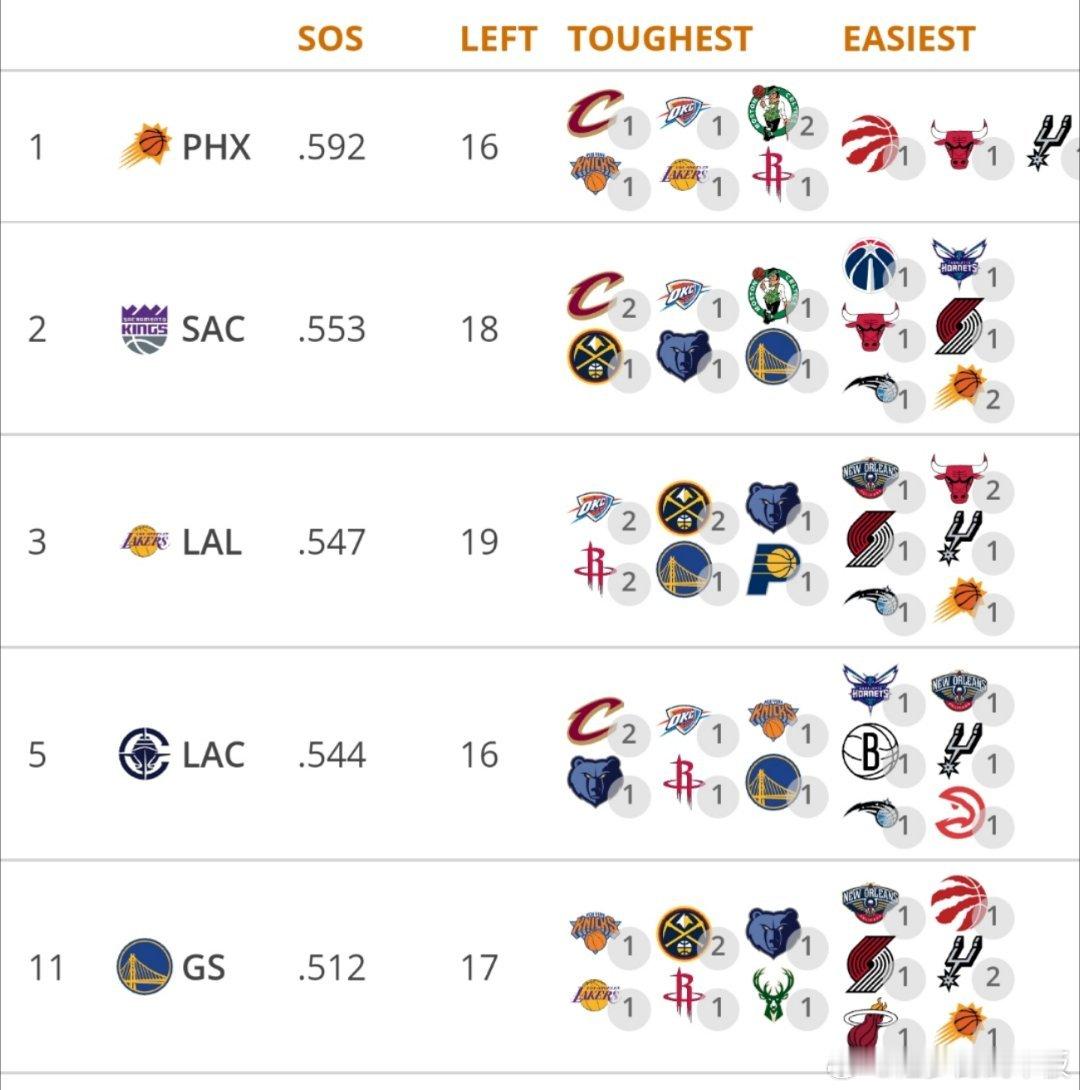 剩余赛程难度:太阳第1，湖人第3，快船第5，勇士第11👀未来14场比赛，太阳的