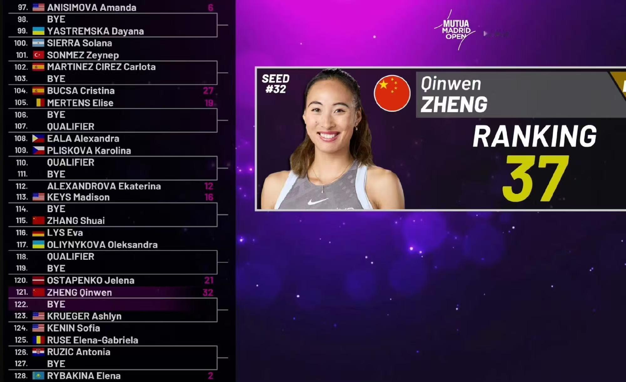 郑钦文马德里赛与莱巴金娜同区郑钦文马德里赛签运 马德里1000赛，郑钦文以32号