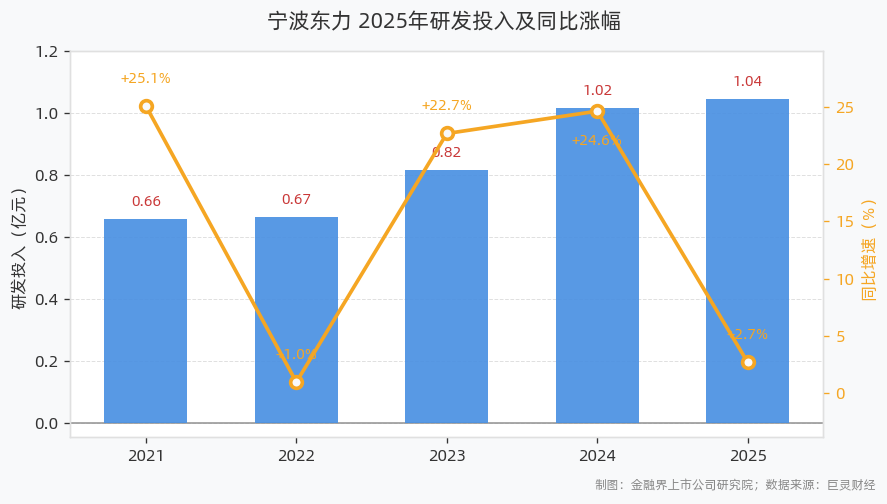 宁波东力2025年研发投入1.04亿元，同比增长2.68%